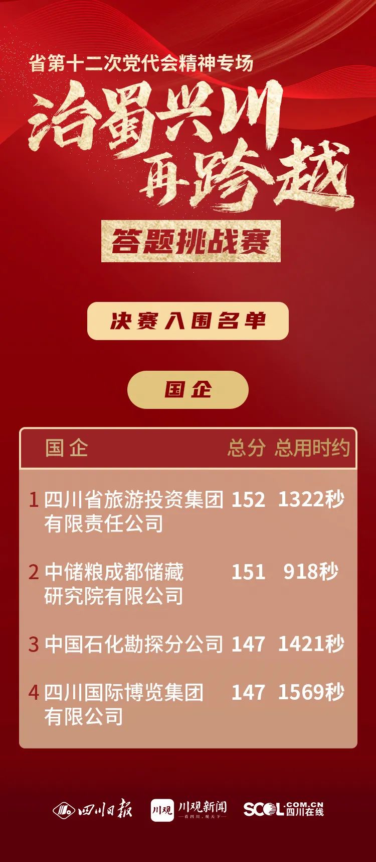 集团以榜单第一结果晋级省第十二次党代会精神专场答题挑战赛决赛